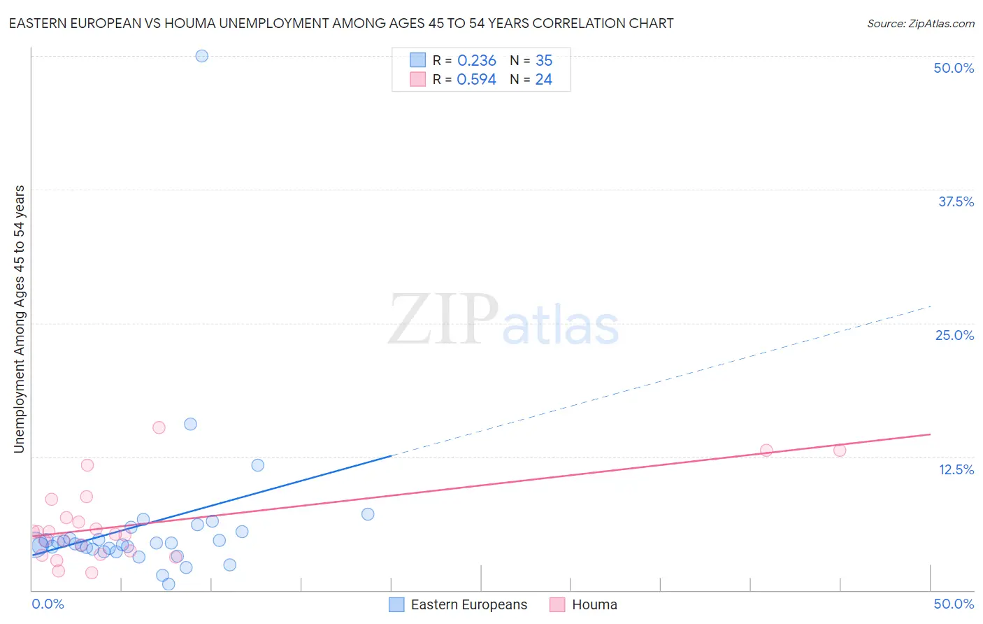 Eastern European vs Houma Unemployment Among Ages 45 to 54 years