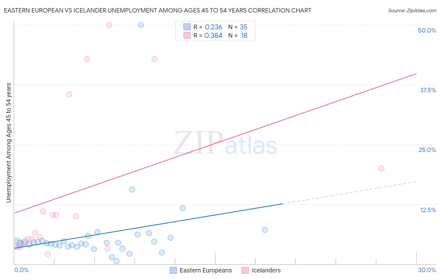 Eastern European vs Icelander Unemployment Among Ages 45 to 54 years