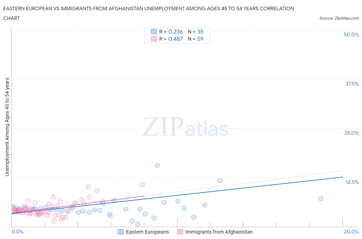 Eastern European vs Immigrants from Afghanistan Unemployment Among Ages 45 to 54 years