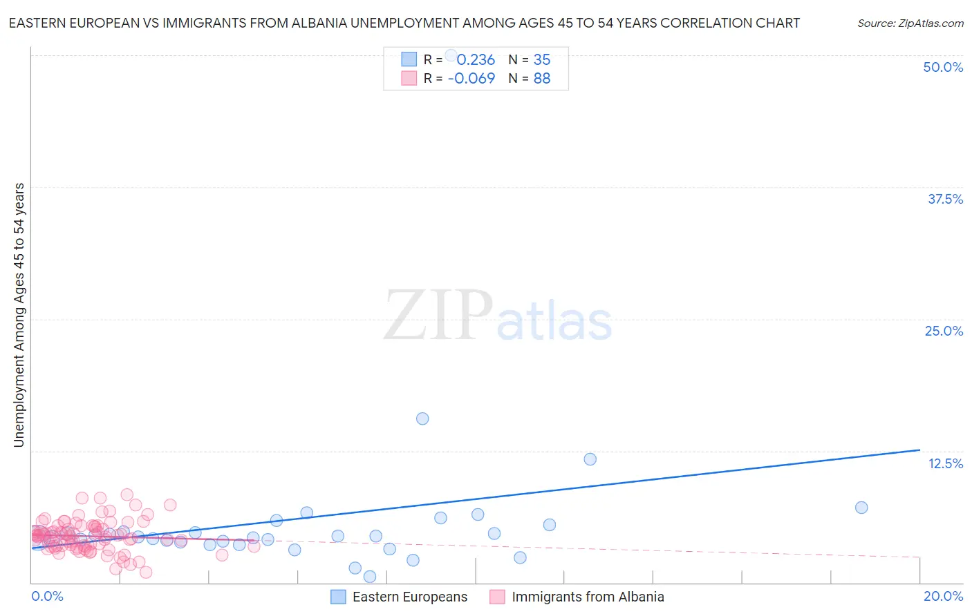Eastern European vs Immigrants from Albania Unemployment Among Ages 45 to 54 years