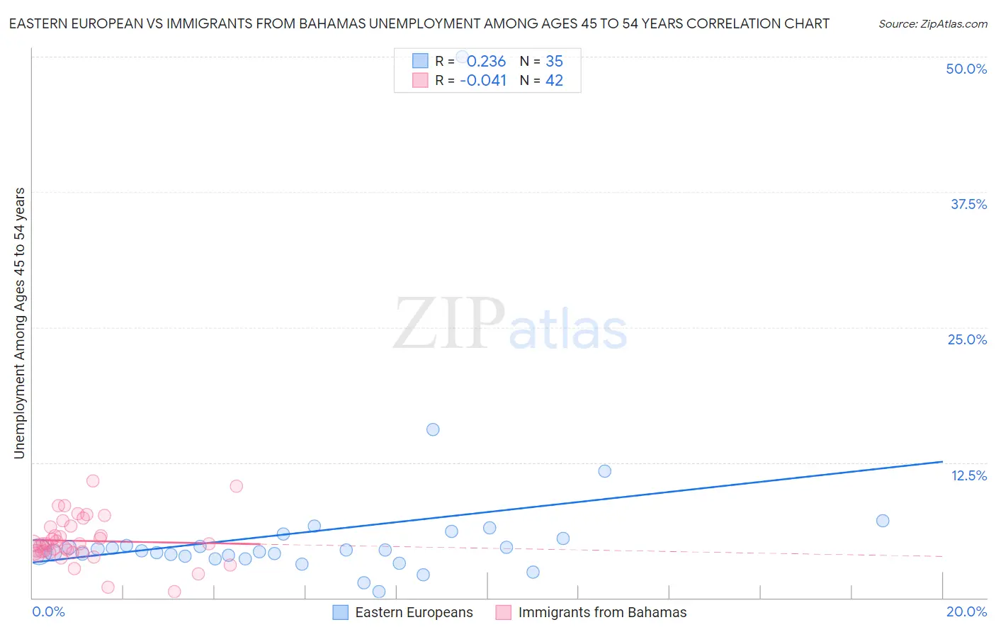 Eastern European vs Immigrants from Bahamas Unemployment Among Ages 45 to 54 years