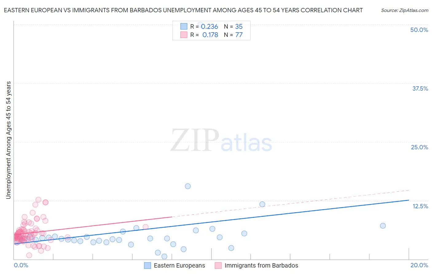 Eastern European vs Immigrants from Barbados Unemployment Among Ages 45 to 54 years