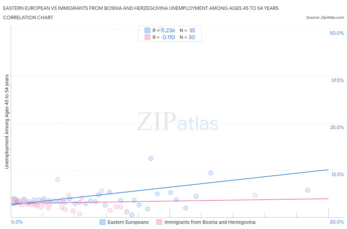 Eastern European vs Immigrants from Bosnia and Herzegovina Unemployment Among Ages 45 to 54 years