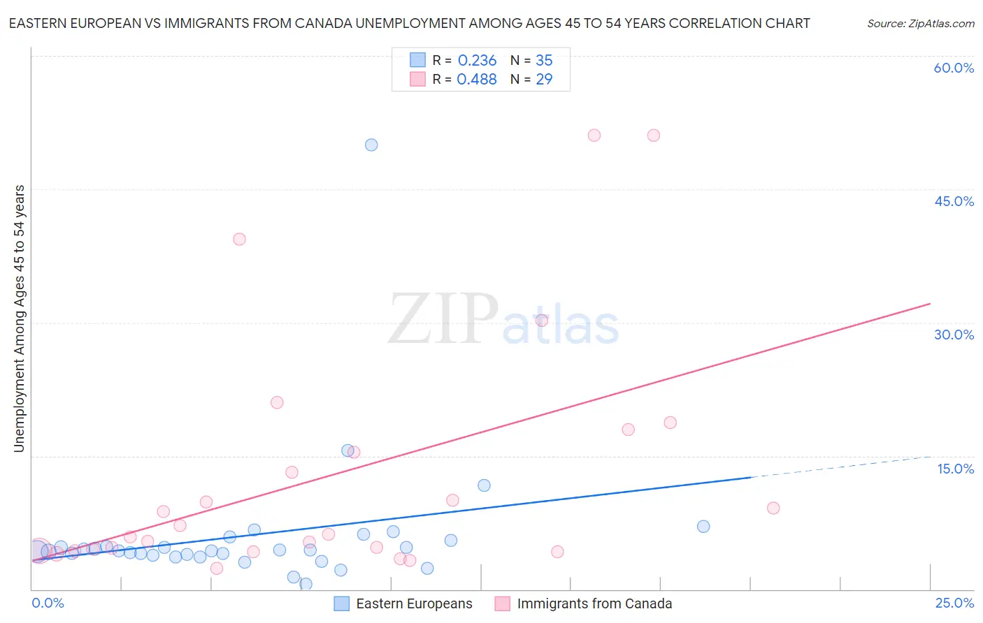Eastern European vs Immigrants from Canada Unemployment Among Ages 45 to 54 years