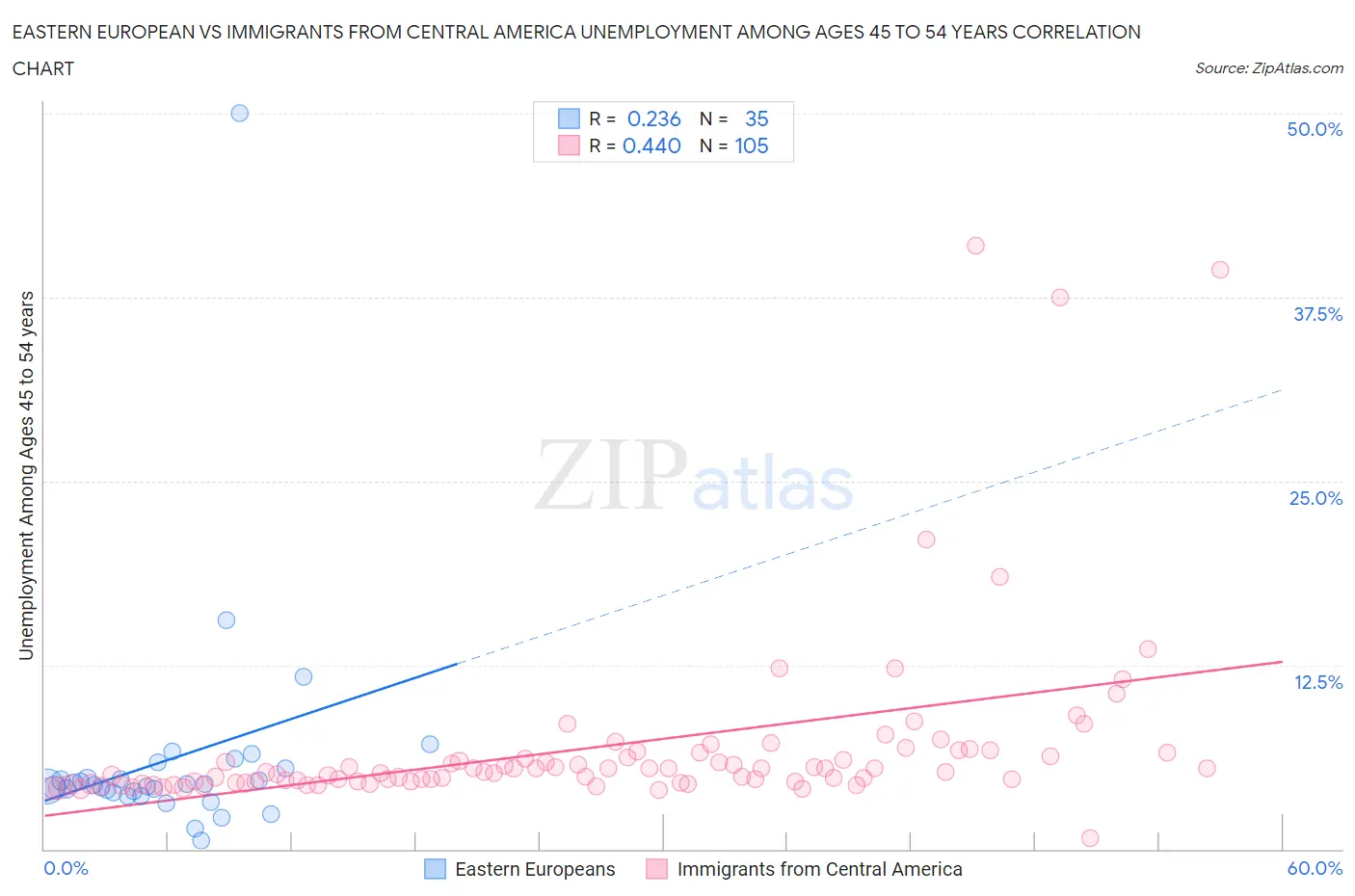 Eastern European vs Immigrants from Central America Unemployment Among Ages 45 to 54 years