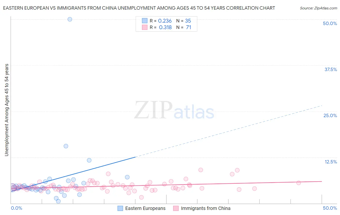 Eastern European vs Immigrants from China Unemployment Among Ages 45 to 54 years