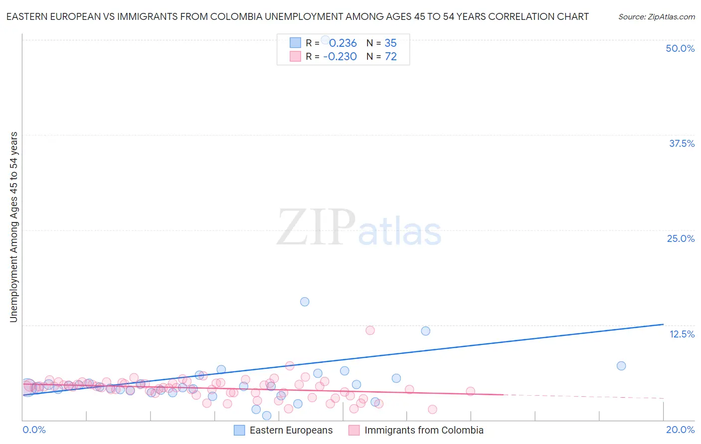 Eastern European vs Immigrants from Colombia Unemployment Among Ages 45 to 54 years