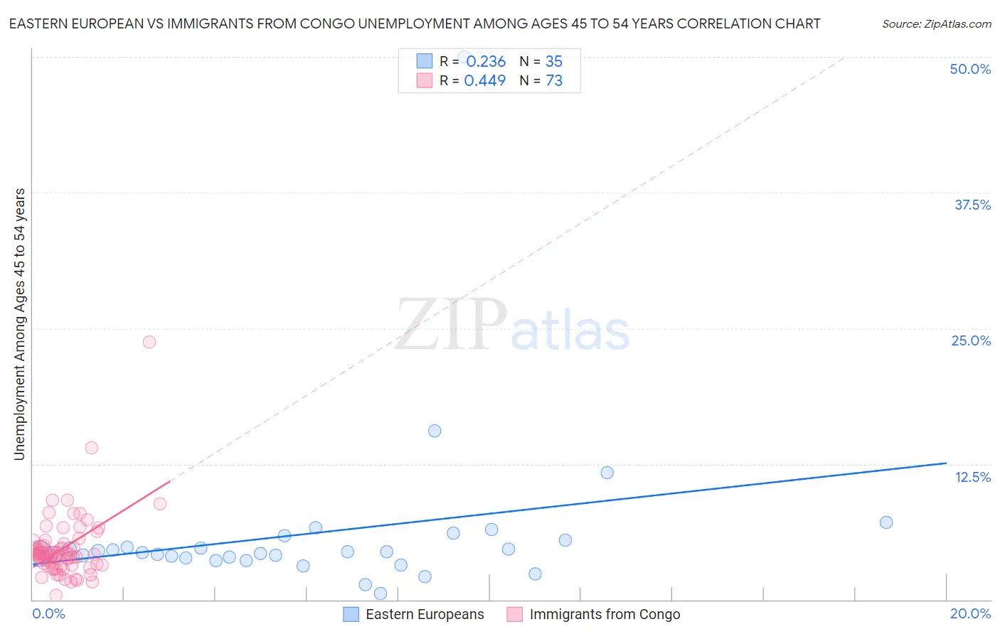 Eastern European vs Immigrants from Congo Unemployment Among Ages 45 to 54 years