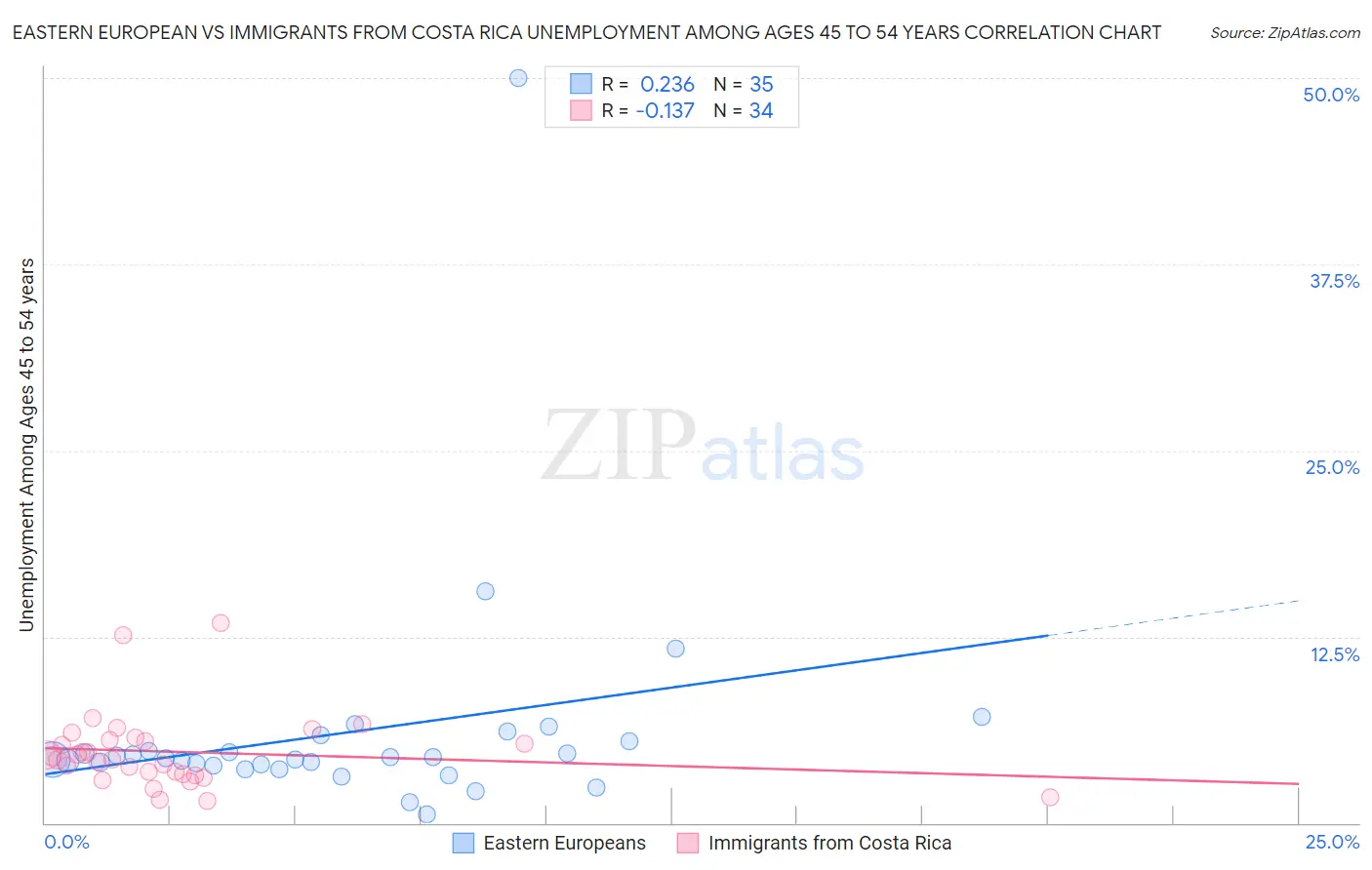 Eastern European vs Immigrants from Costa Rica Unemployment Among Ages 45 to 54 years