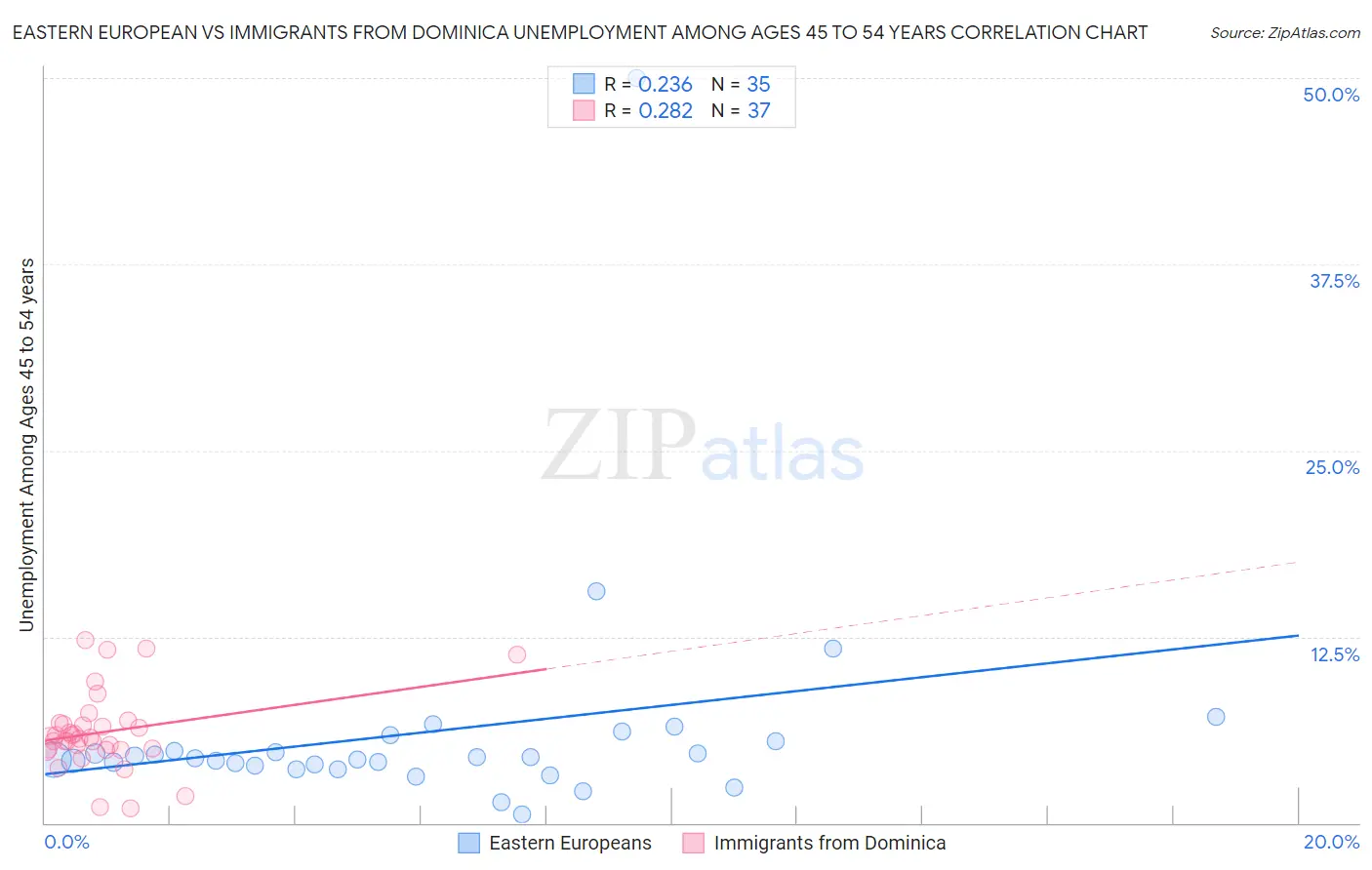 Eastern European vs Immigrants from Dominica Unemployment Among Ages 45 to 54 years