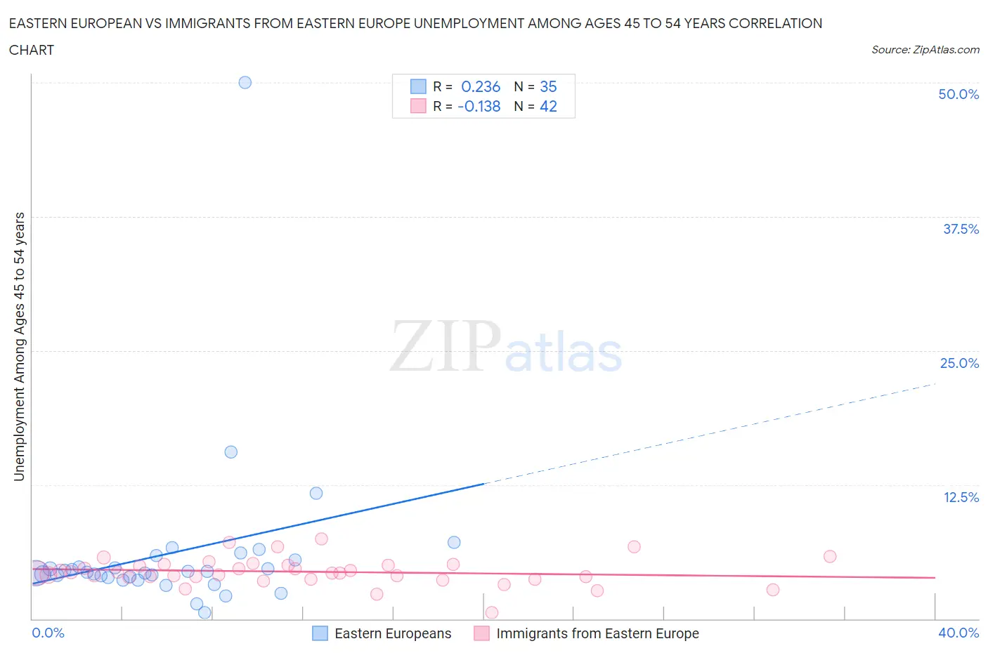 Eastern European vs Immigrants from Eastern Europe Unemployment Among Ages 45 to 54 years