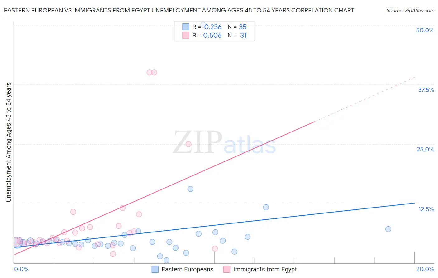 Eastern European vs Immigrants from Egypt Unemployment Among Ages 45 to 54 years