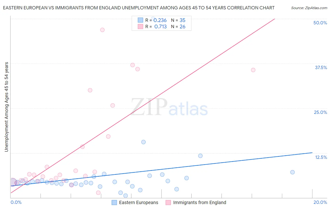 Eastern European vs Immigrants from England Unemployment Among Ages 45 to 54 years
