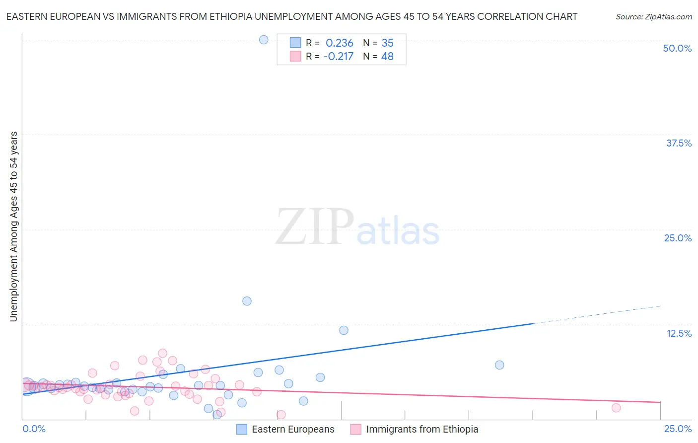Eastern European vs Immigrants from Ethiopia Unemployment Among Ages 45 to 54 years