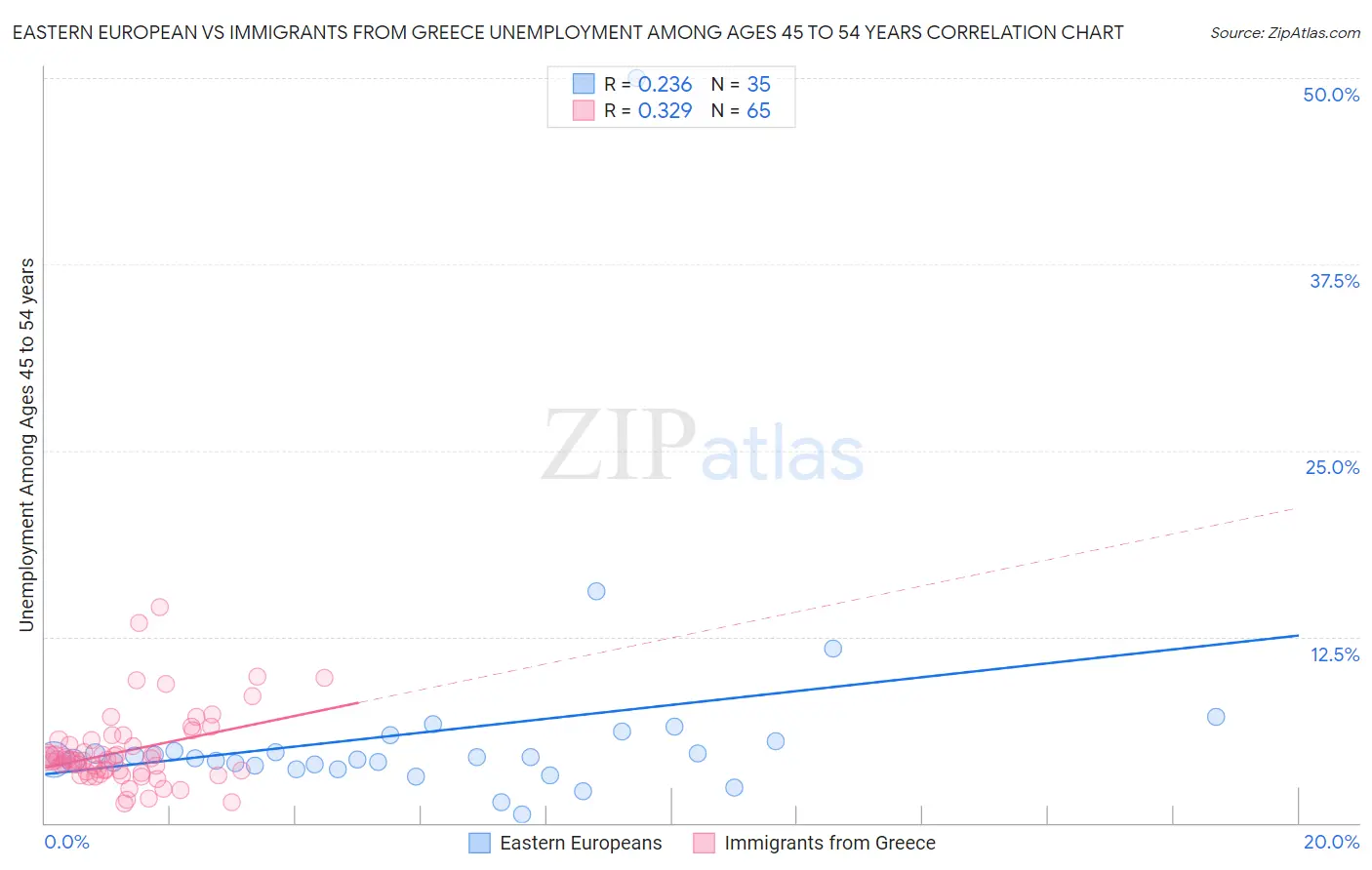 Eastern European vs Immigrants from Greece Unemployment Among Ages 45 to 54 years
