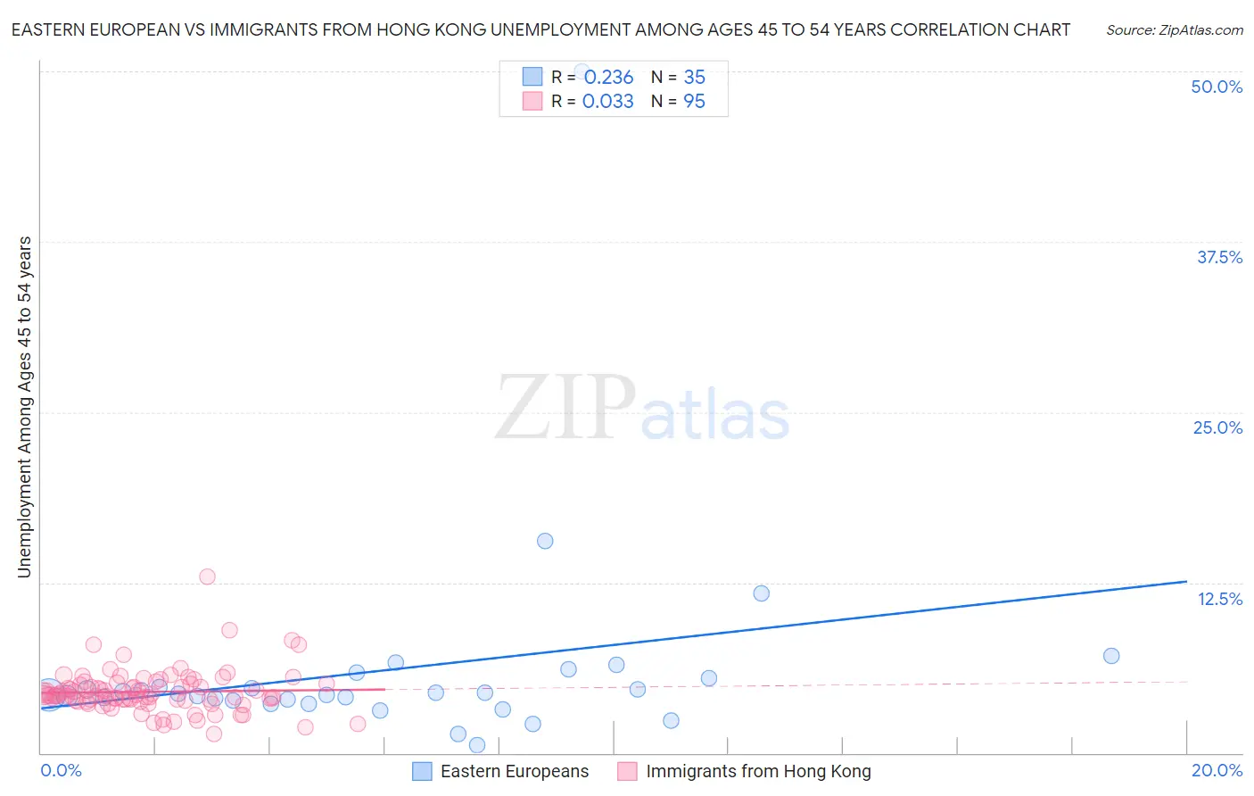 Eastern European vs Immigrants from Hong Kong Unemployment Among Ages 45 to 54 years