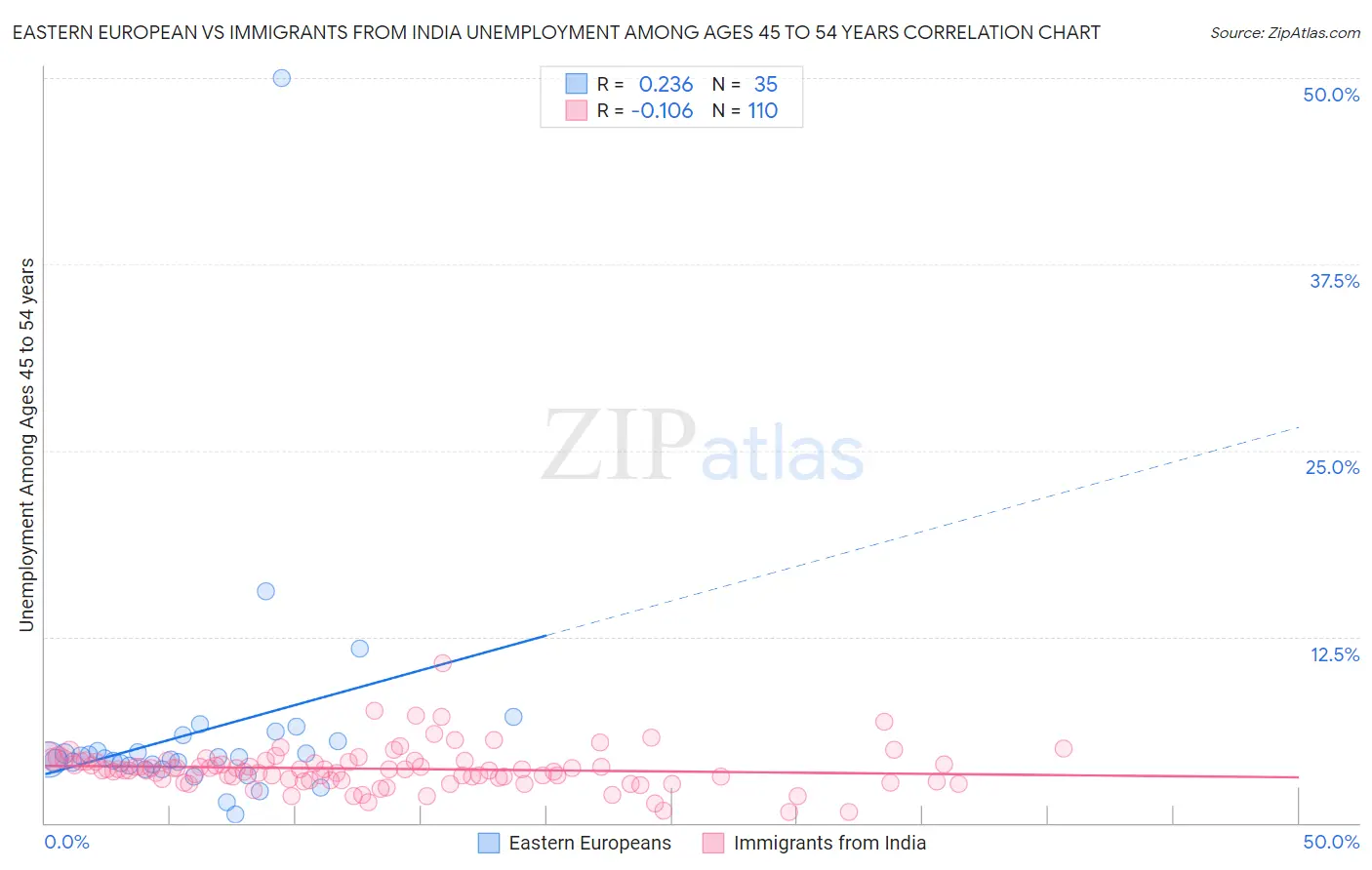 Eastern European vs Immigrants from India Unemployment Among Ages 45 to 54 years