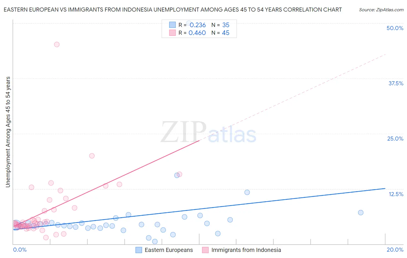Eastern European vs Immigrants from Indonesia Unemployment Among Ages 45 to 54 years
