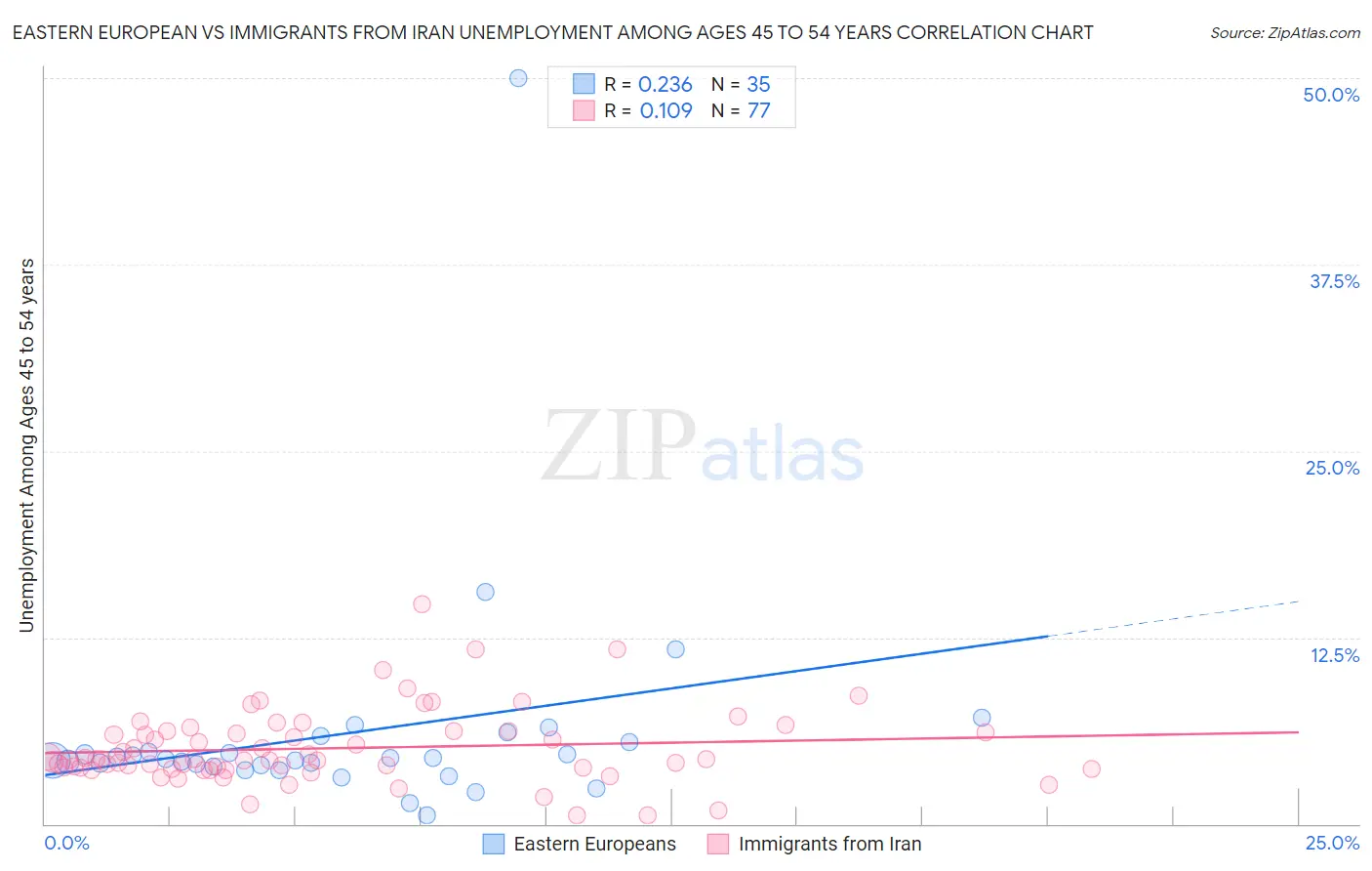 Eastern European vs Immigrants from Iran Unemployment Among Ages 45 to 54 years