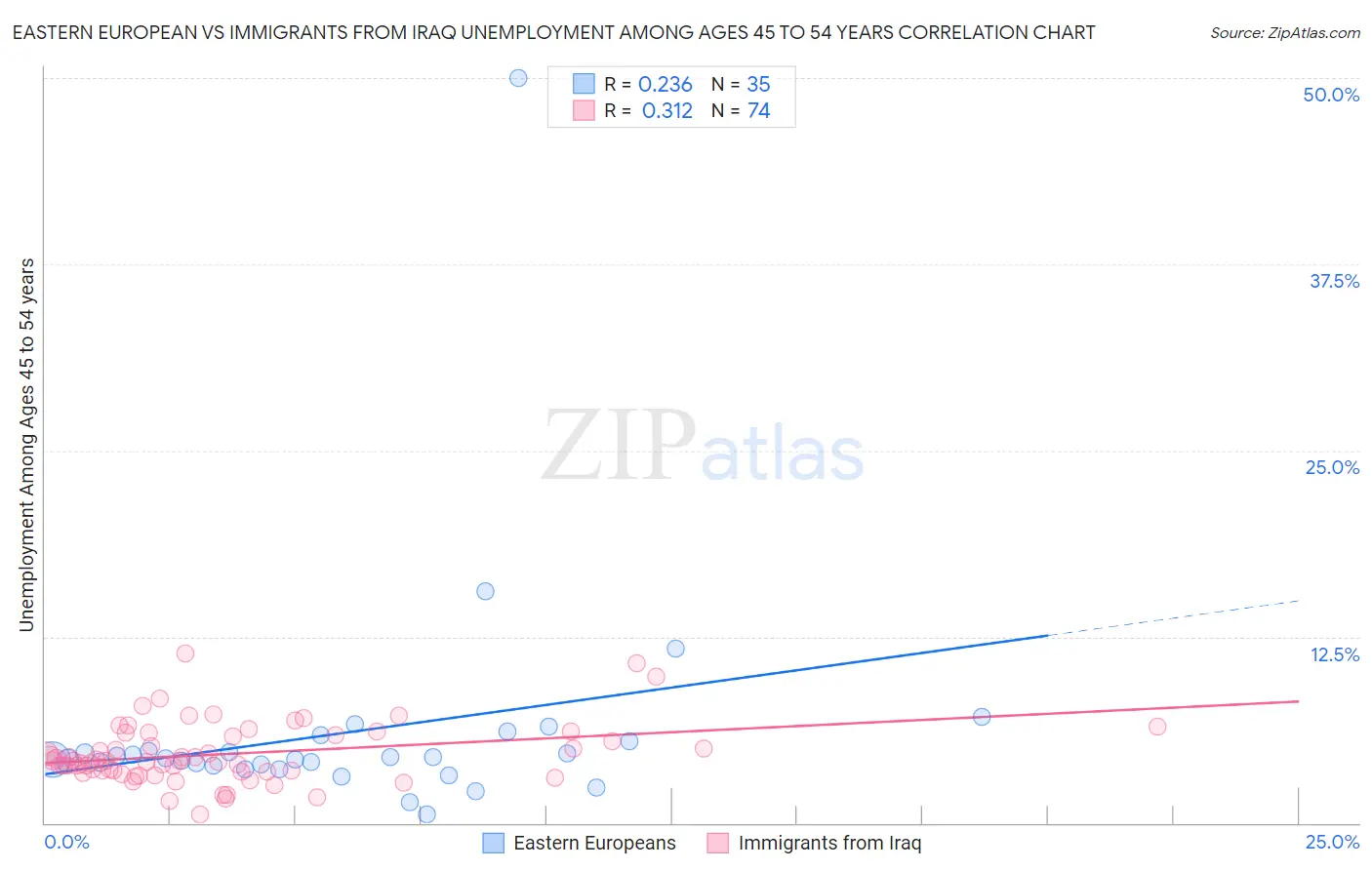 Eastern European vs Immigrants from Iraq Unemployment Among Ages 45 to 54 years