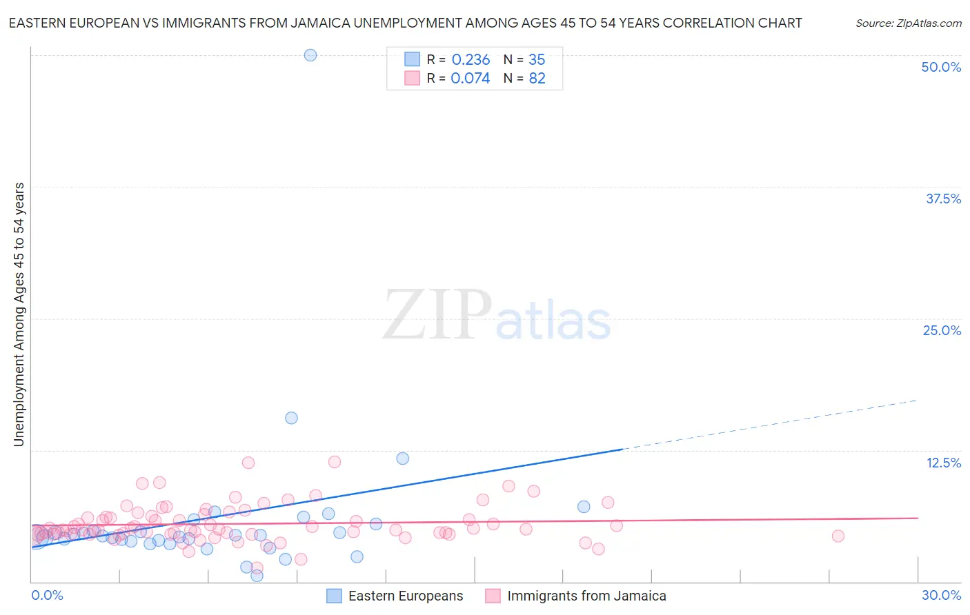 Eastern European vs Immigrants from Jamaica Unemployment Among Ages 45 to 54 years