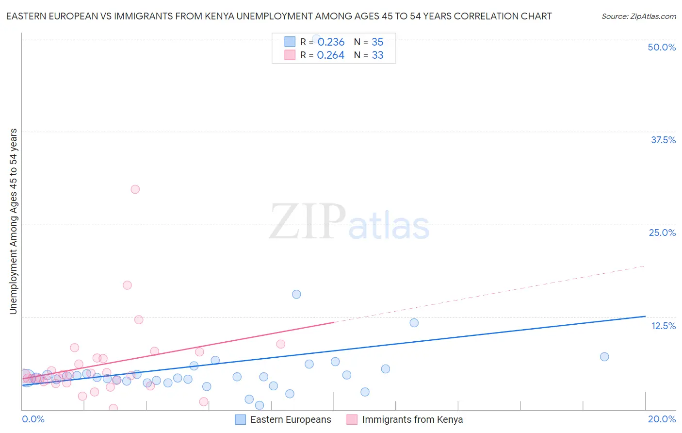 Eastern European vs Immigrants from Kenya Unemployment Among Ages 45 to 54 years