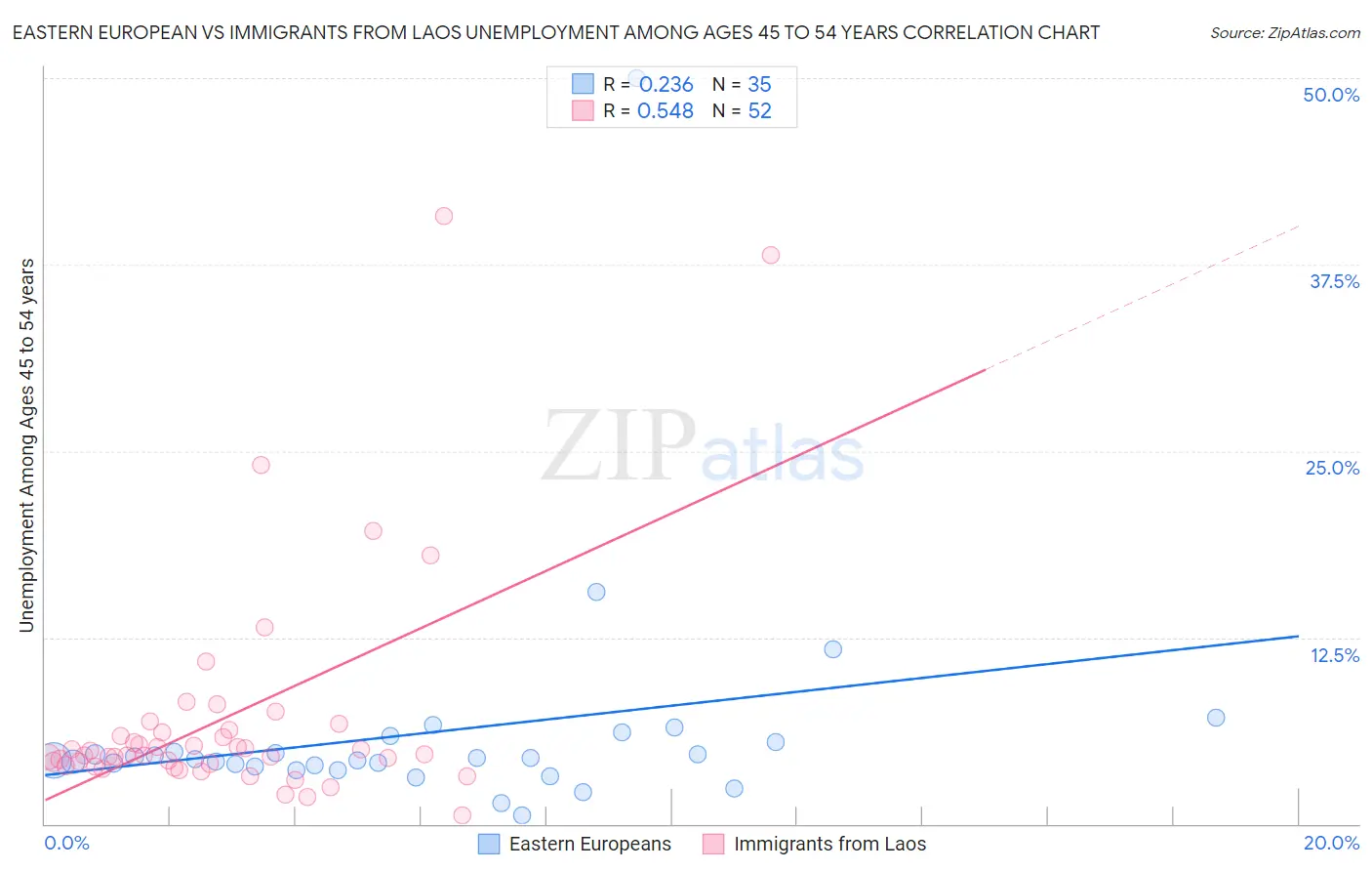 Eastern European vs Immigrants from Laos Unemployment Among Ages 45 to 54 years