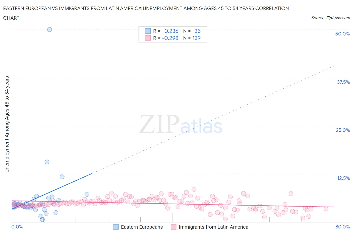 Eastern European vs Immigrants from Latin America Unemployment Among Ages 45 to 54 years