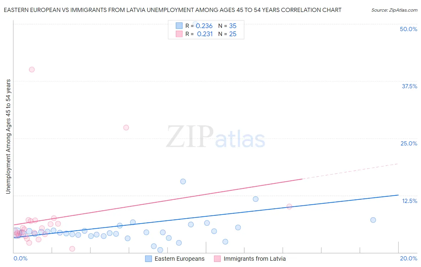 Eastern European vs Immigrants from Latvia Unemployment Among Ages 45 to 54 years