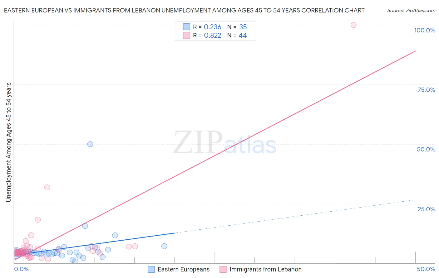 Eastern European vs Immigrants from Lebanon Unemployment Among Ages 45 to 54 years