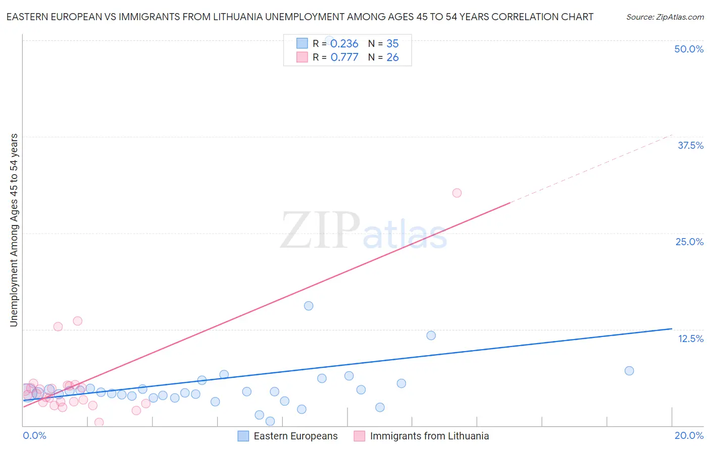 Eastern European vs Immigrants from Lithuania Unemployment Among Ages 45 to 54 years