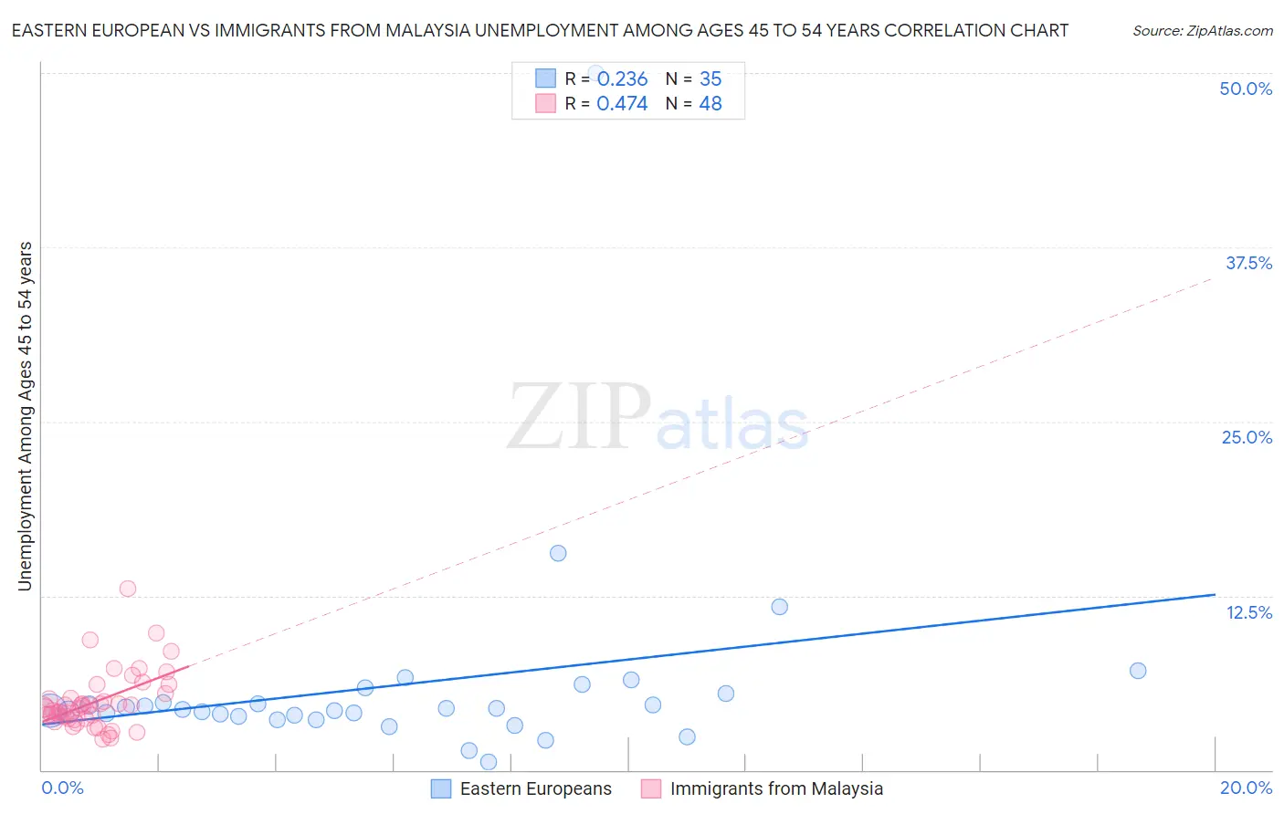 Eastern European vs Immigrants from Malaysia Unemployment Among Ages 45 to 54 years