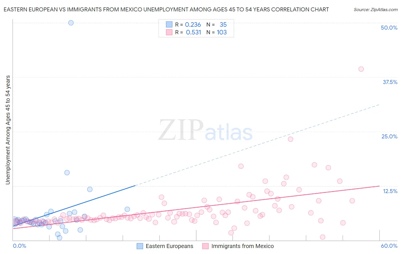 Eastern European vs Immigrants from Mexico Unemployment Among Ages 45 to 54 years