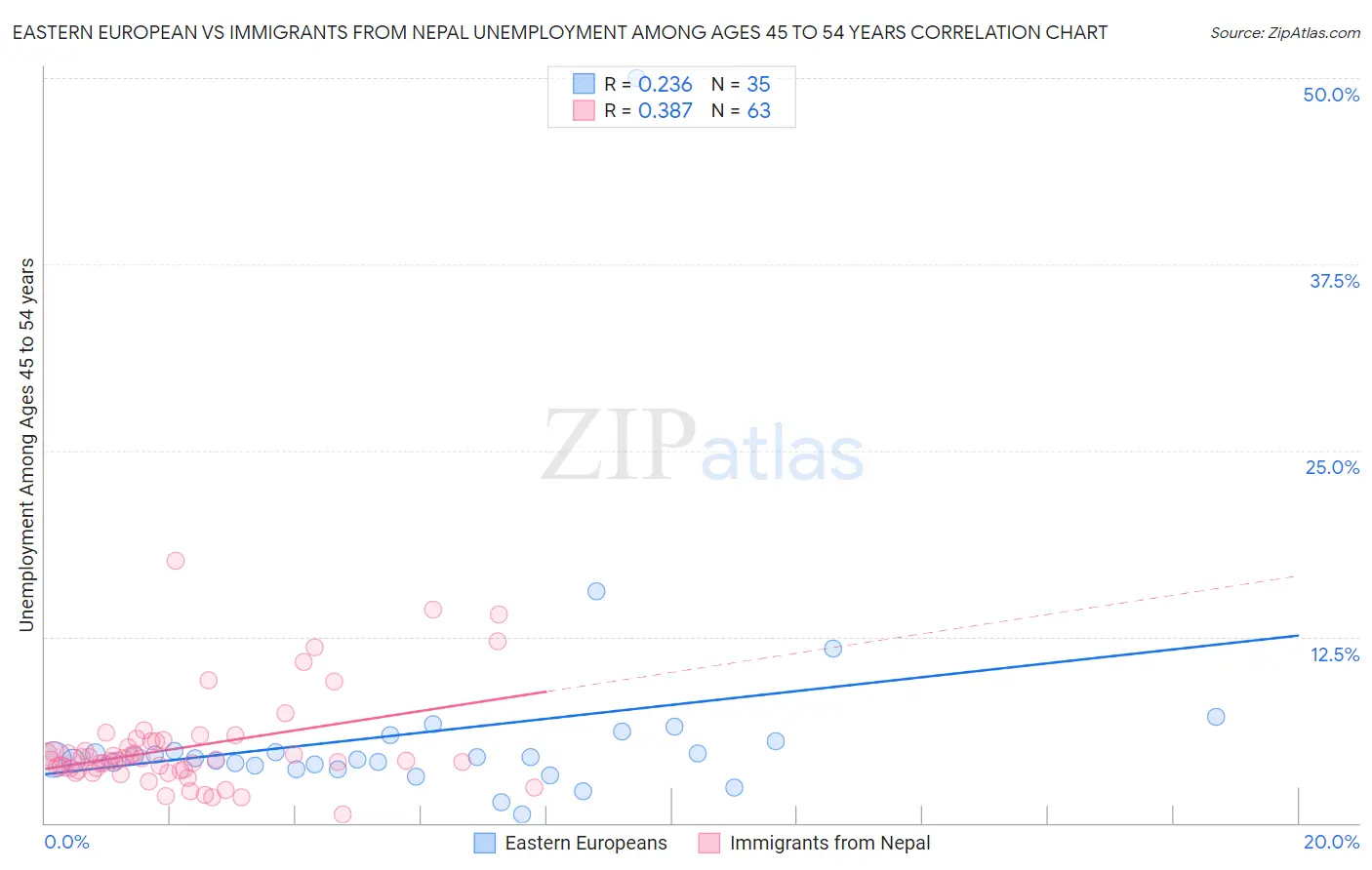 Eastern European vs Immigrants from Nepal Unemployment Among Ages 45 to 54 years