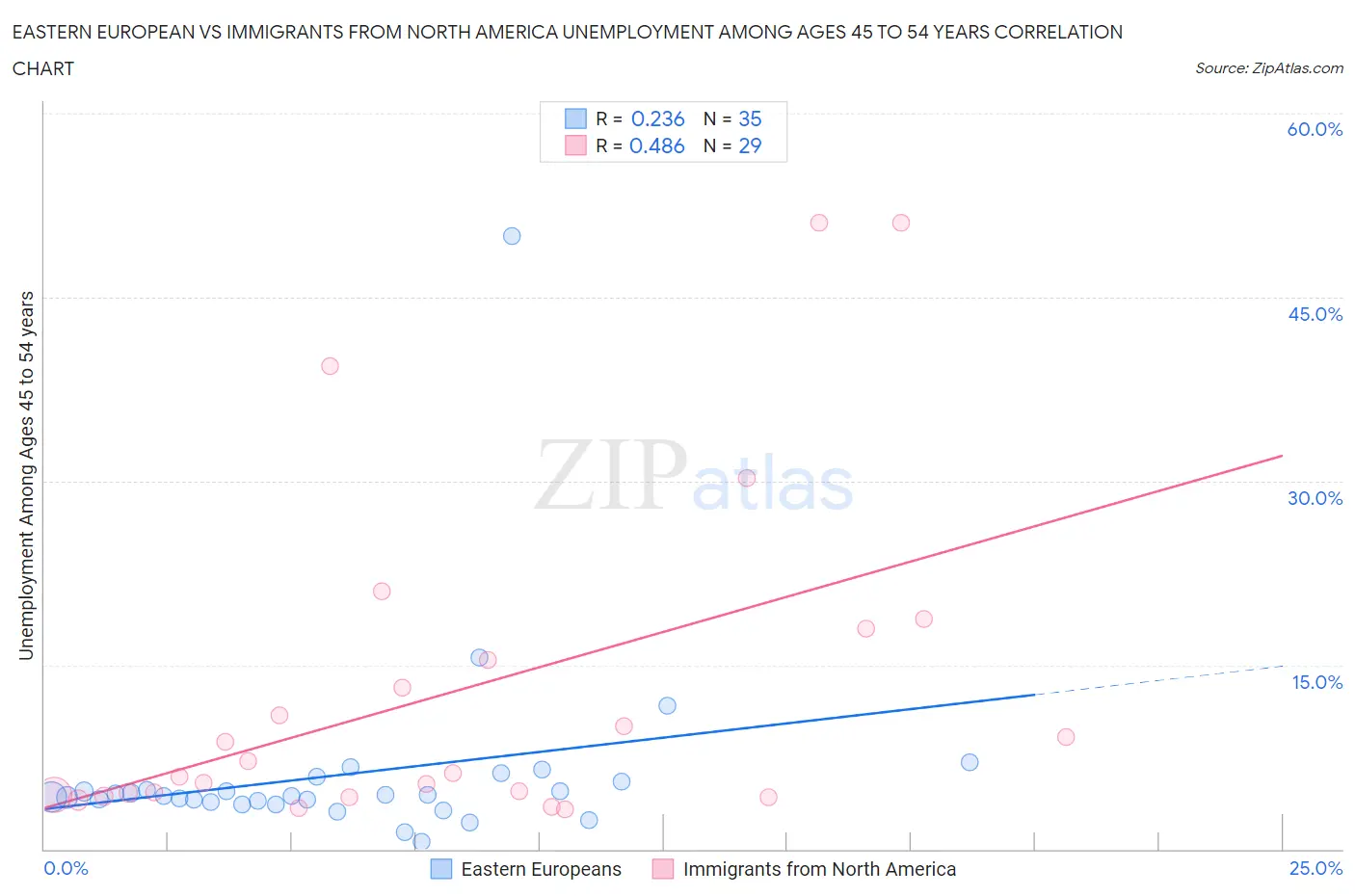 Eastern European vs Immigrants from North America Unemployment Among Ages 45 to 54 years