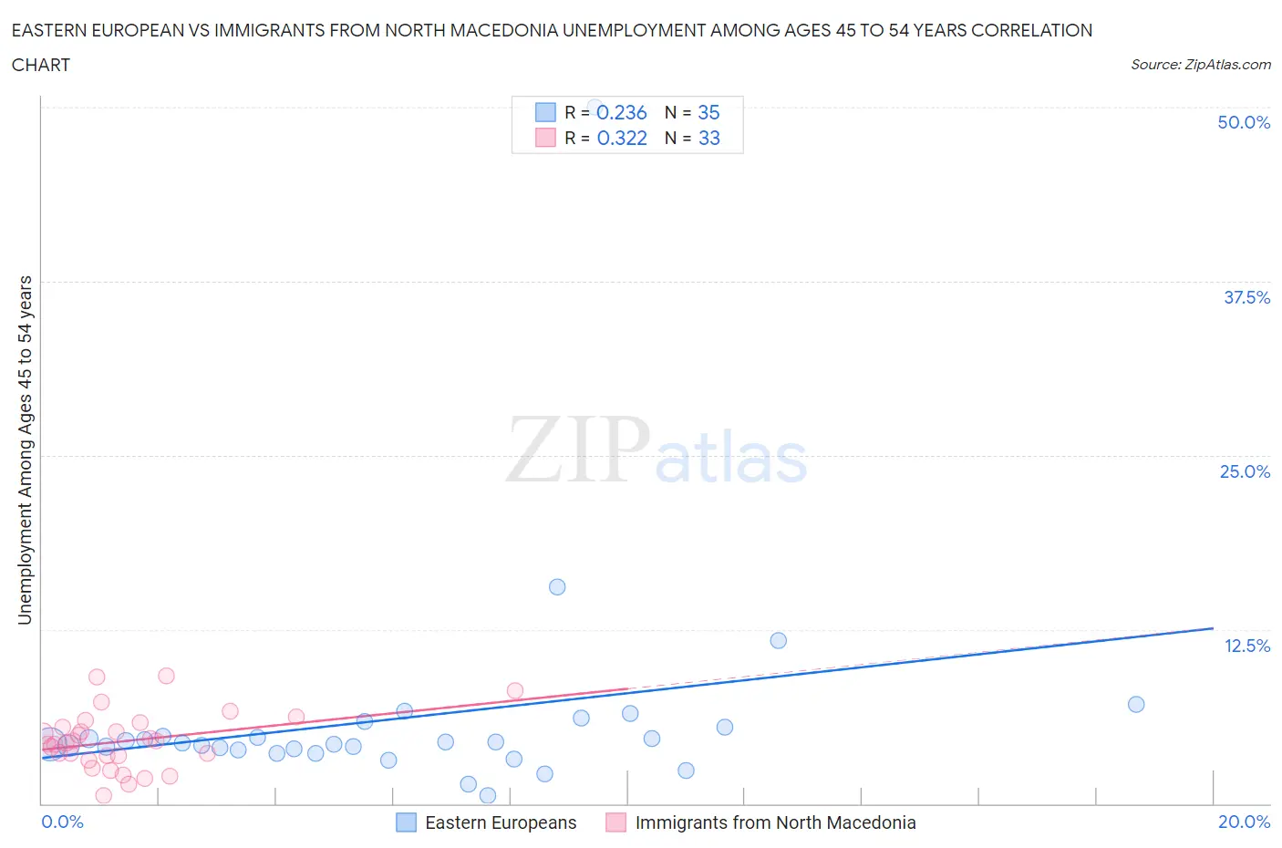 Eastern European vs Immigrants from North Macedonia Unemployment Among Ages 45 to 54 years