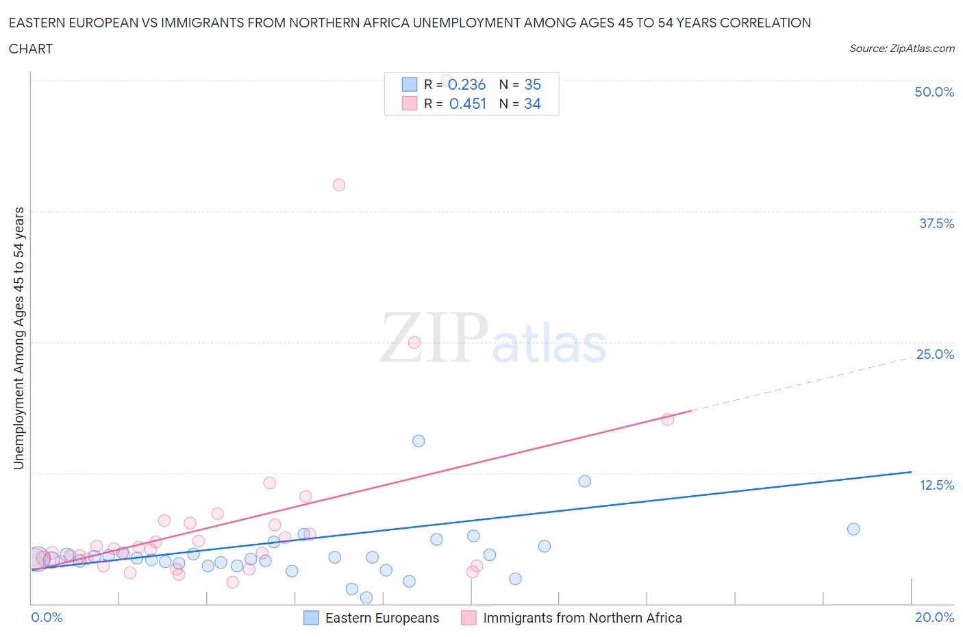 Eastern European vs Immigrants from Northern Africa Unemployment Among Ages 45 to 54 years