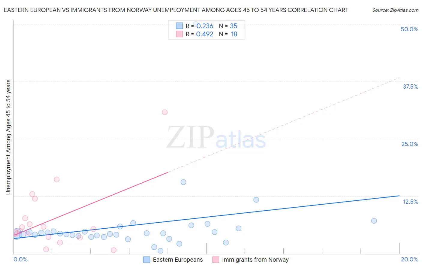Eastern European vs Immigrants from Norway Unemployment Among Ages 45 to 54 years