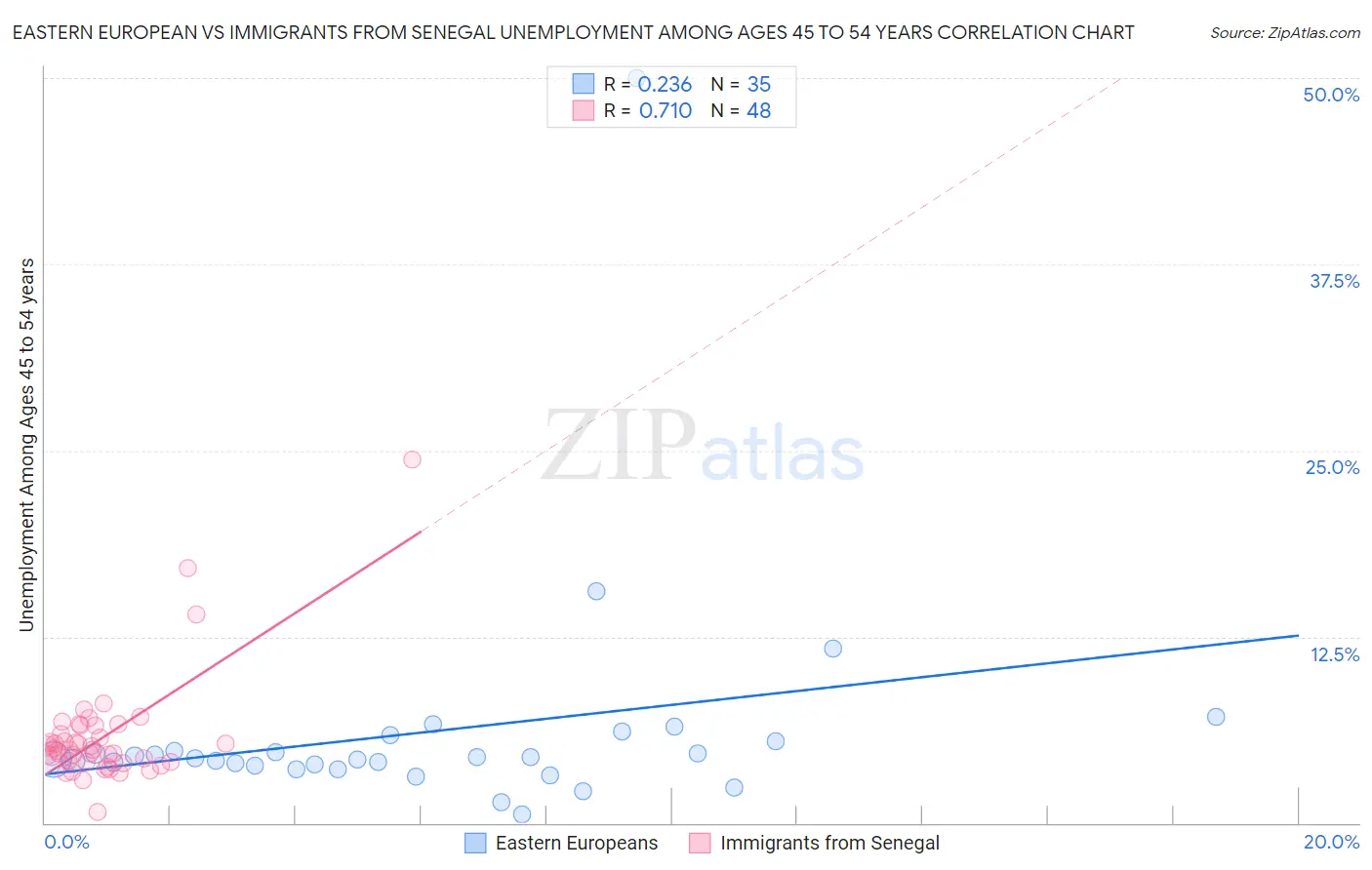 Eastern European vs Immigrants from Senegal Unemployment Among Ages 45 to 54 years