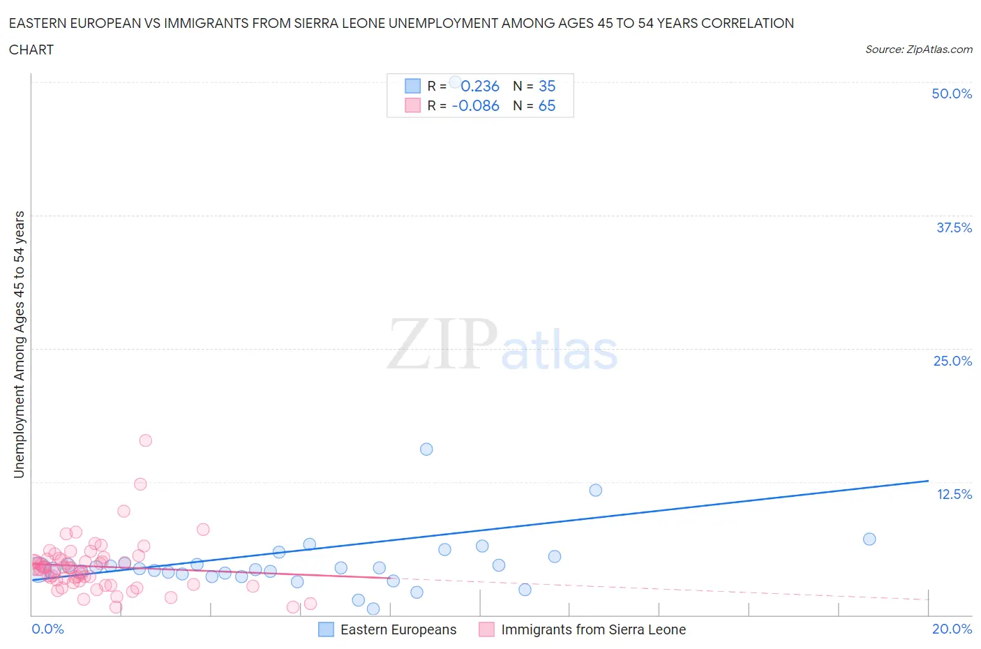 Eastern European vs Immigrants from Sierra Leone Unemployment Among Ages 45 to 54 years