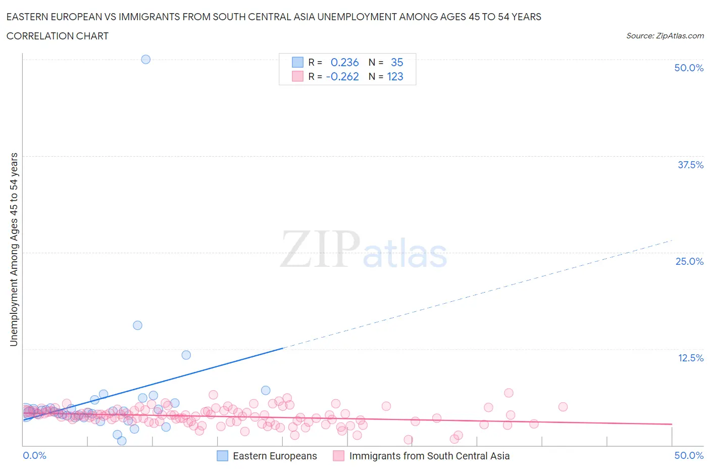 Eastern European vs Immigrants from South Central Asia Unemployment Among Ages 45 to 54 years