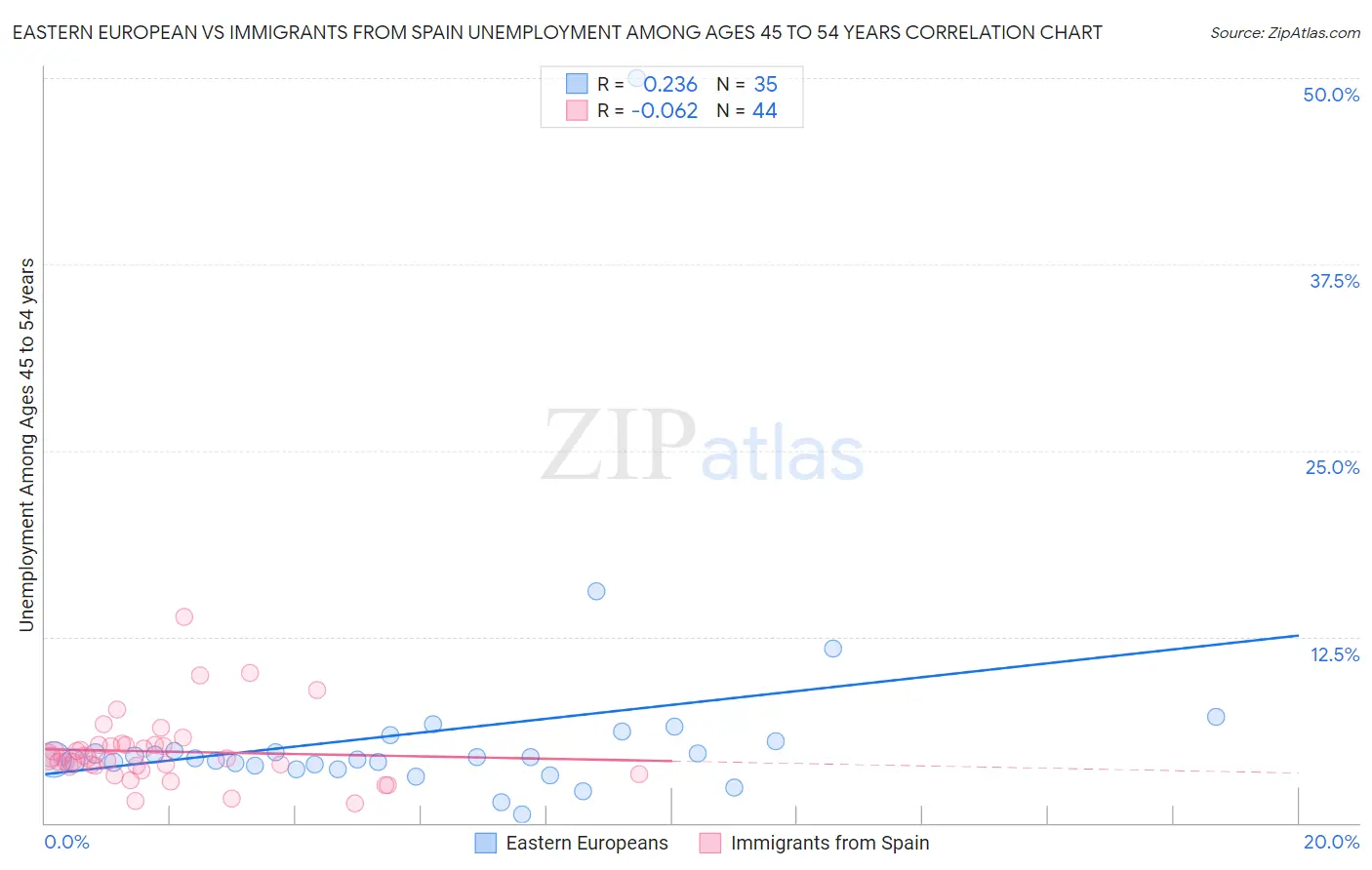 Eastern European vs Immigrants from Spain Unemployment Among Ages 45 to 54 years