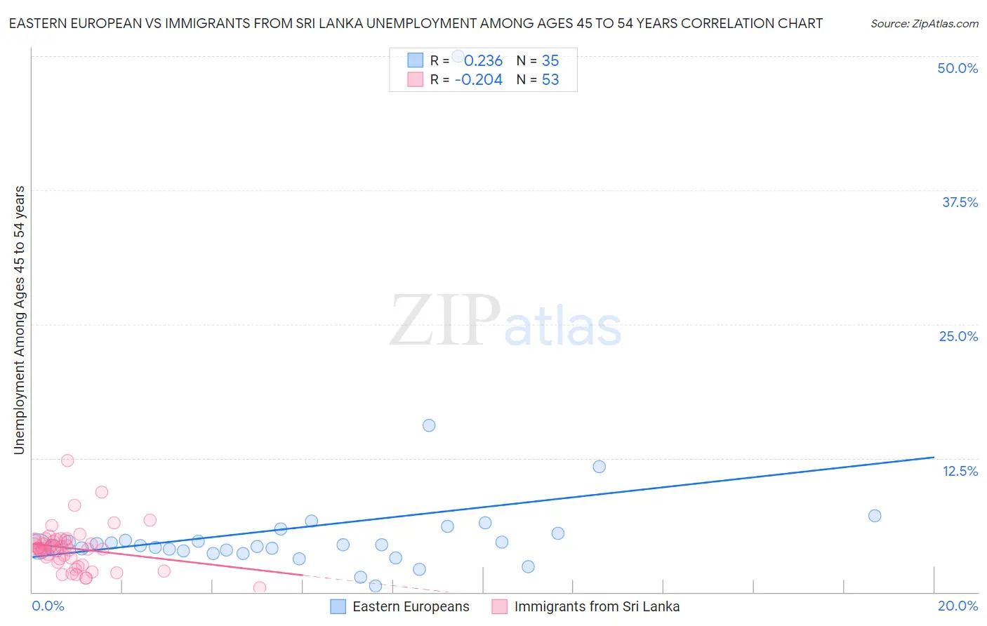 Eastern European vs Immigrants from Sri Lanka Unemployment Among Ages 45 to 54 years