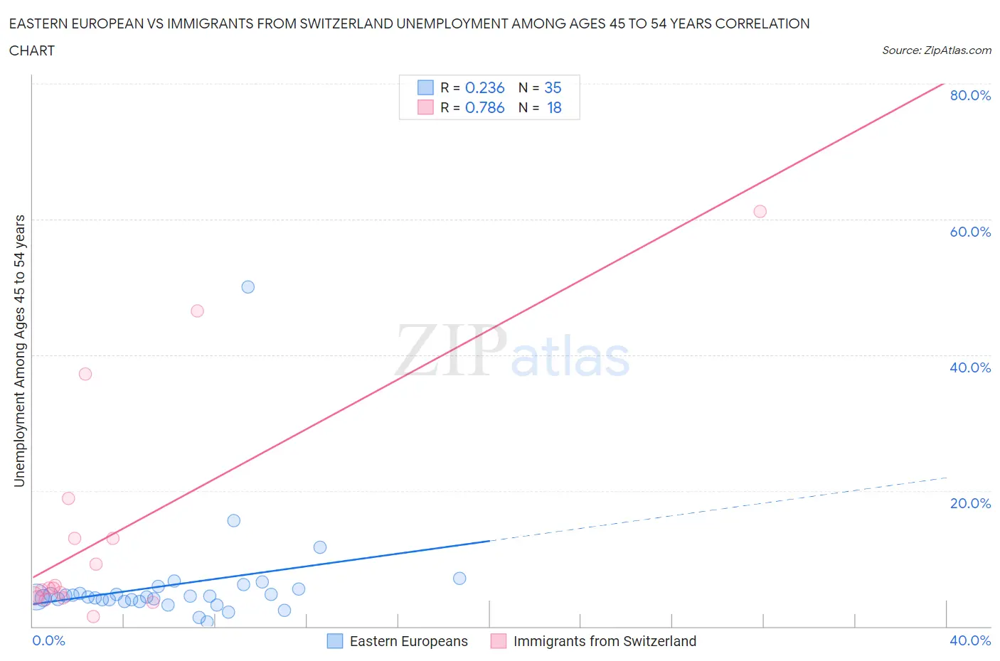 Eastern European vs Immigrants from Switzerland Unemployment Among Ages 45 to 54 years