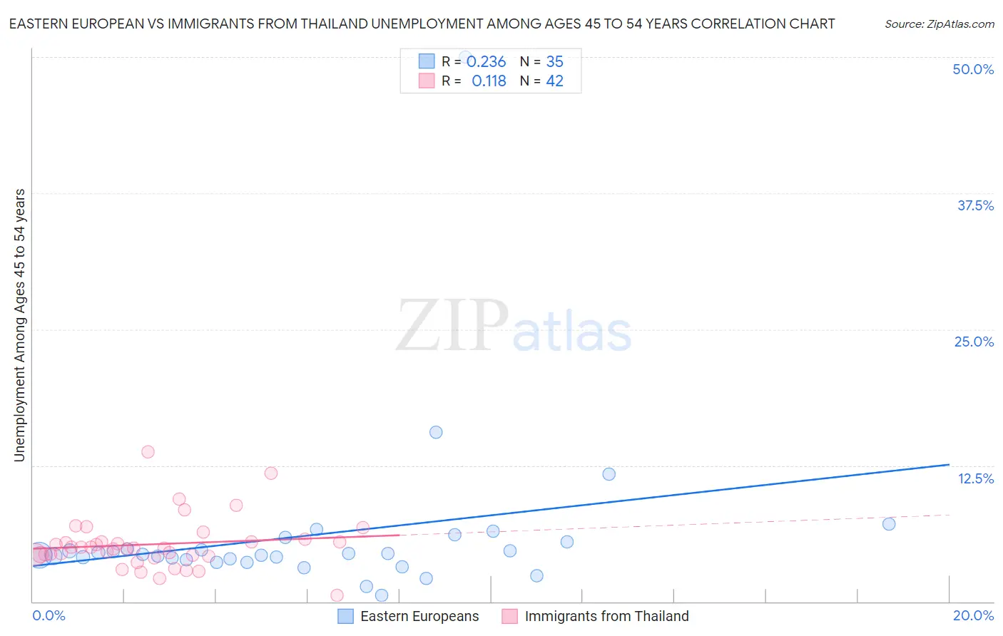 Eastern European vs Immigrants from Thailand Unemployment Among Ages 45 to 54 years