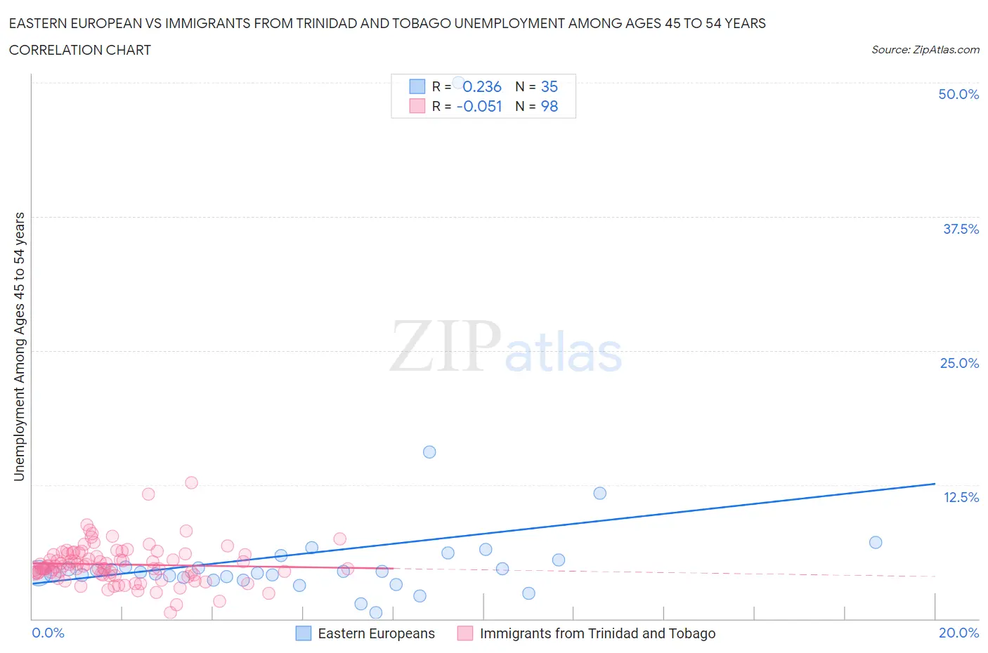 Eastern European vs Immigrants from Trinidad and Tobago Unemployment Among Ages 45 to 54 years