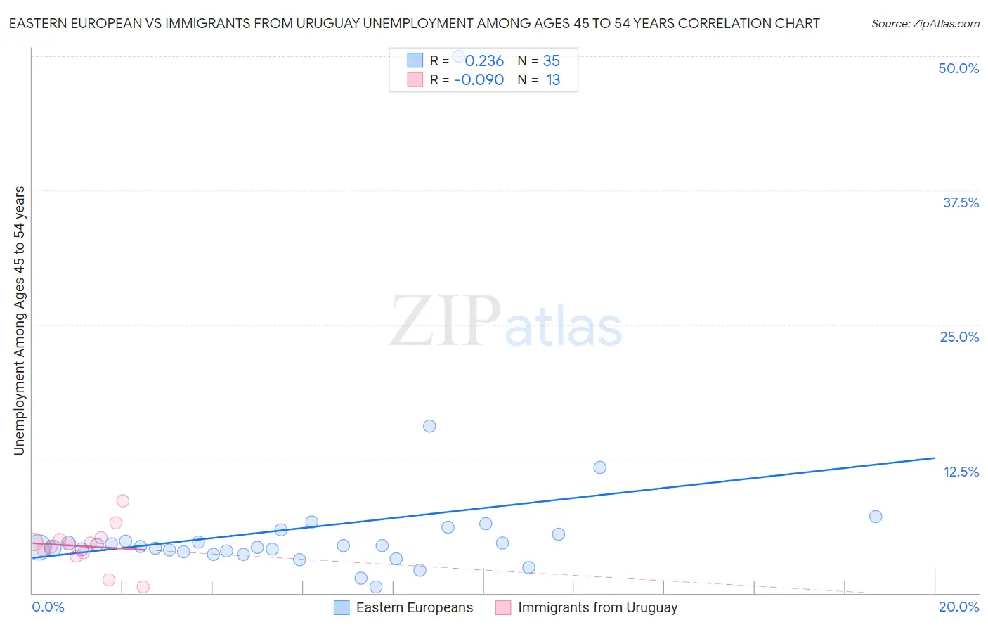 Eastern European vs Immigrants from Uruguay Unemployment Among Ages 45 to 54 years