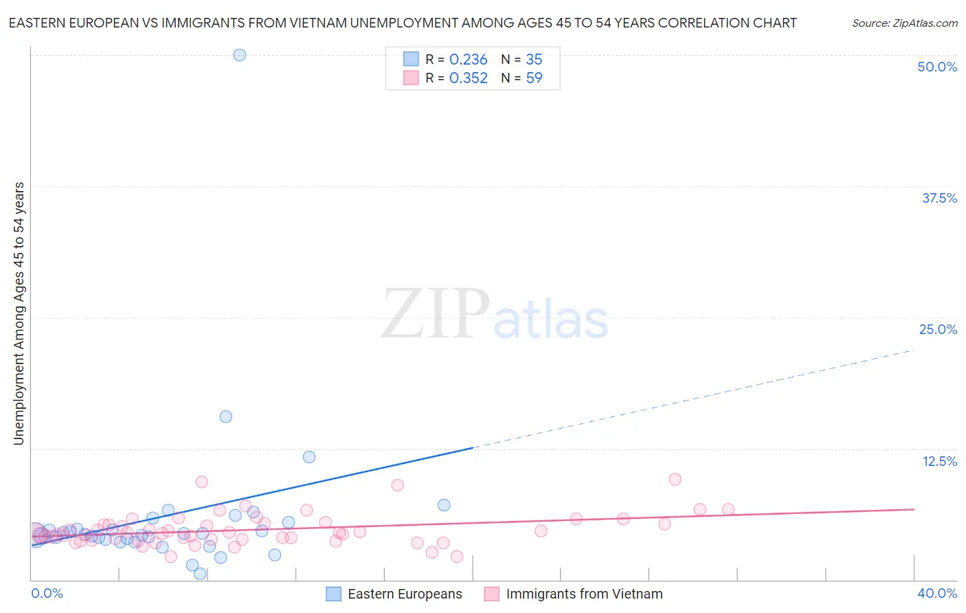 Eastern European vs Immigrants from Vietnam Unemployment Among Ages 45 to 54 years