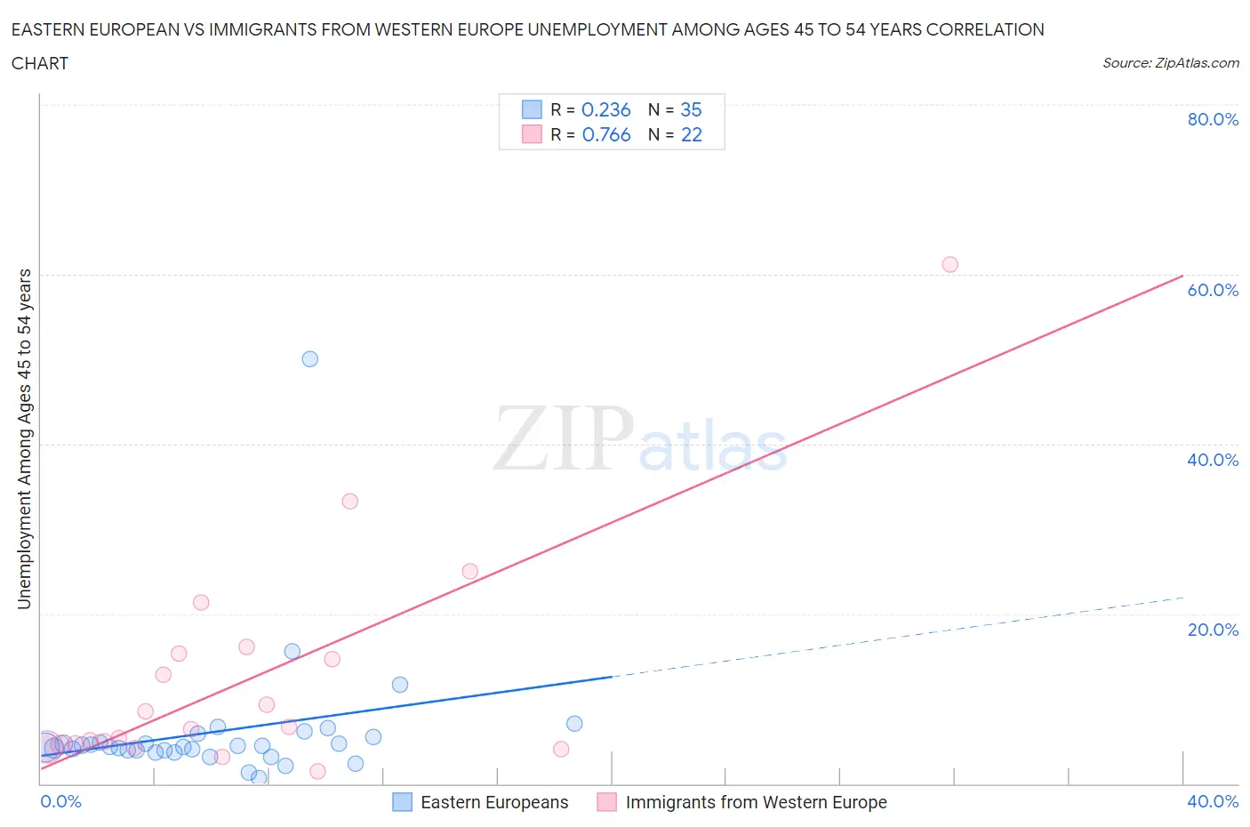 Eastern European vs Immigrants from Western Europe Unemployment Among Ages 45 to 54 years