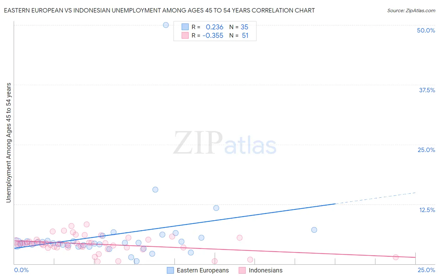 Eastern European vs Indonesian Unemployment Among Ages 45 to 54 years